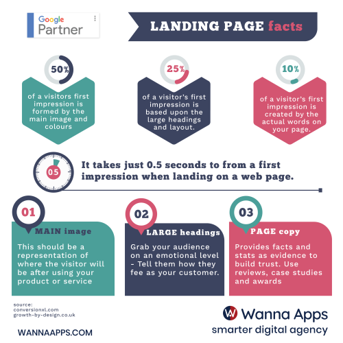 WannaApps-LandingPageFacts-GooglePartner